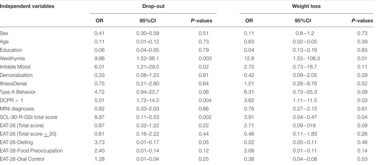 TABLE 2 | Results of univariate logistic regression analyses to predict attrition and weight loss success.