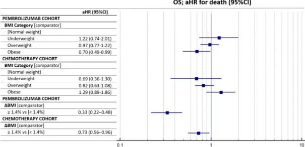Figure 3  Forest plot graph for overall survival (OS). aHR, adjusted HR; BMI, body mass index.