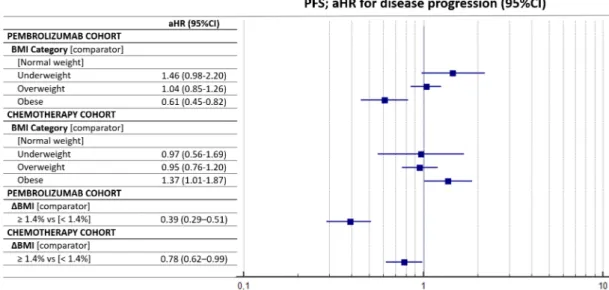 Figure 2  Forest plot graph for progression- free survival (PFS). aHR, adjusted HR; BMI, body mass index.