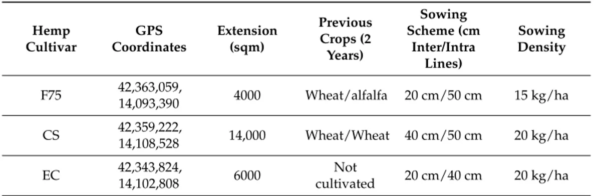 Table 1. Characteristics of the experimental fields. Hemp Cultivar GPS Coordinates Extension(sqm) PreviousCrops (2 Years) Sowing Scheme (cmInter/Intra Lines) Sowing Density F75 42,363,059, 14,093,390 4000 Wheat/alfalfa 20 cm/50 cm 15 kg/ha CS 42,359,222, 1