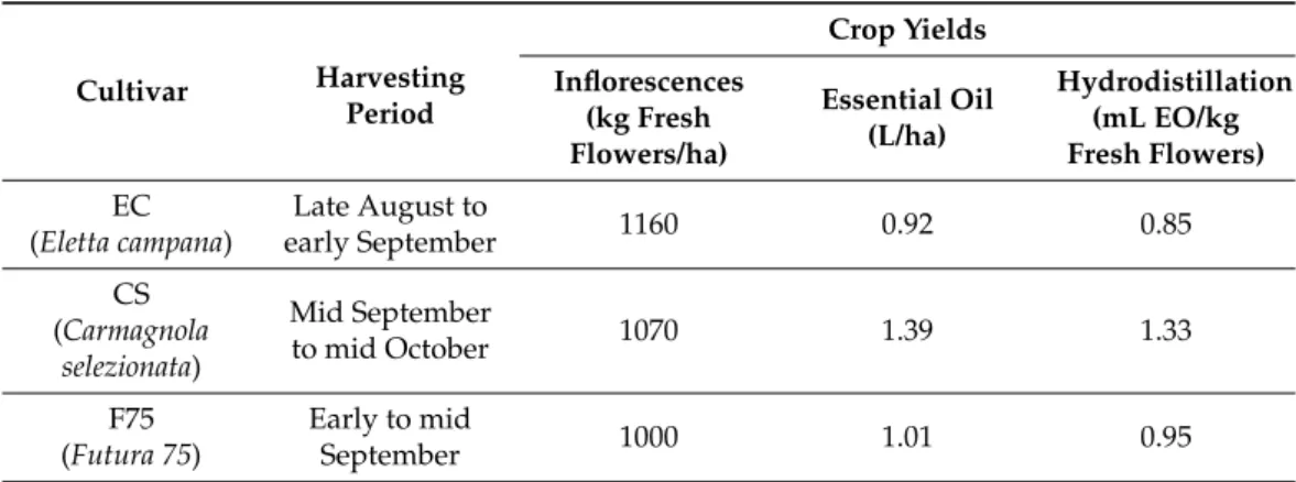 Table 2. Agronomical performances of the tested hemp cultivars.