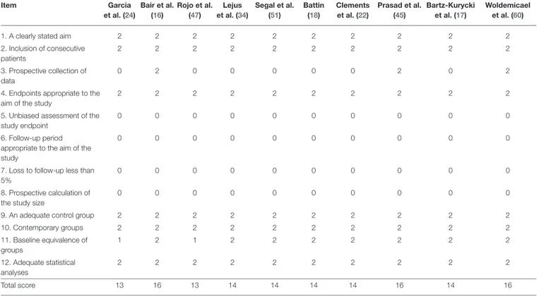 TABLE 4 | Risk of bias assessment for individual studies using methodological index for nonrandomized studies (MINORS) ( 13 ).