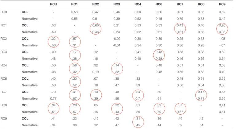 TABLE 2 | Raw score intercorrelation table for MMPI-2-RF RC scales presented separately by gender