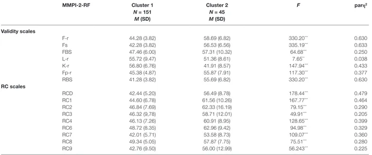 TABLE 5 | T-scores for the validity and RC scales of the MMPI-2-RF for Men-1 and Men-2 clusters