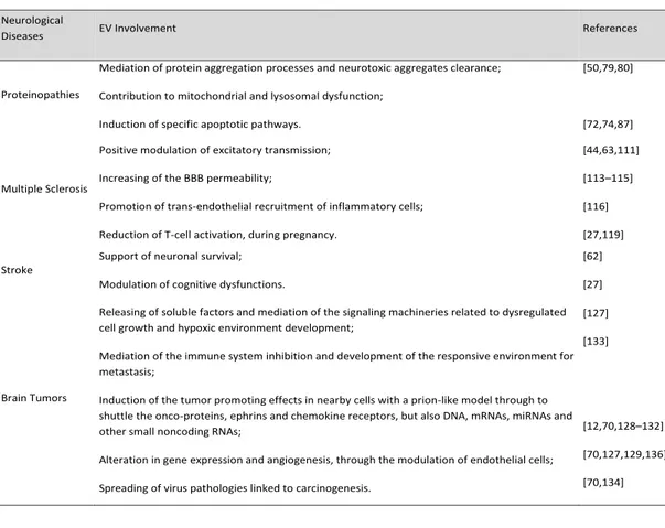 Table 1. The Extracellular Vesicles’ Roles in Neurological Disorders  Neurological 