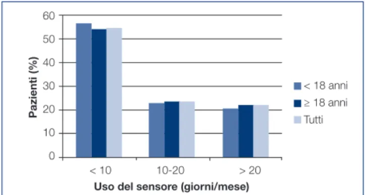 Figura 5 Utilizzo del sensore (giorni/mese) da parte dei pa- pa-zienti in terapia con SAP.