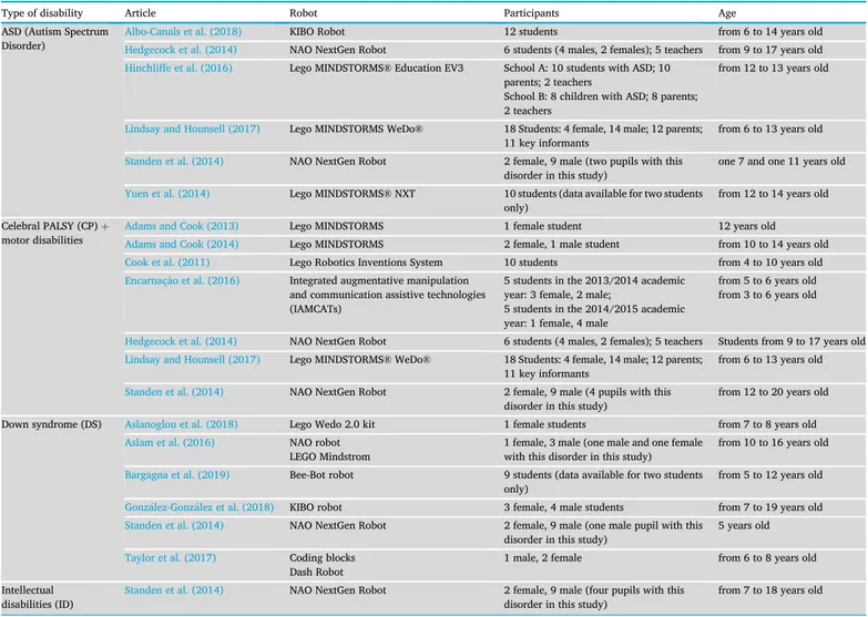 Table 5 describes 1) targets of the evaluation, that is the description of those participants evaluated before or after the ER activities (e.g.,  chil-dren, parents, teachers, educators, educational assistants etc); we excluded those participants involved 