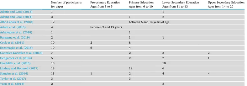 Table 4. Type of robot and dimensions to be developed.