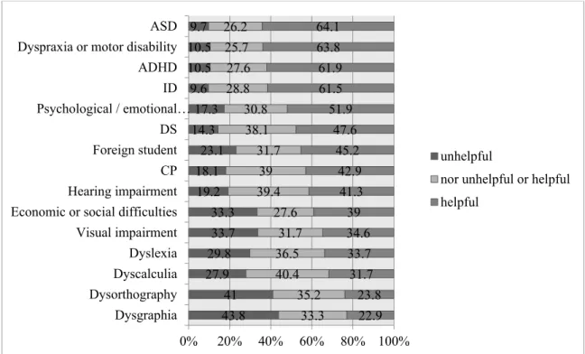 Figure 4. Percentages of responses of junior secondary school teachers for each special need