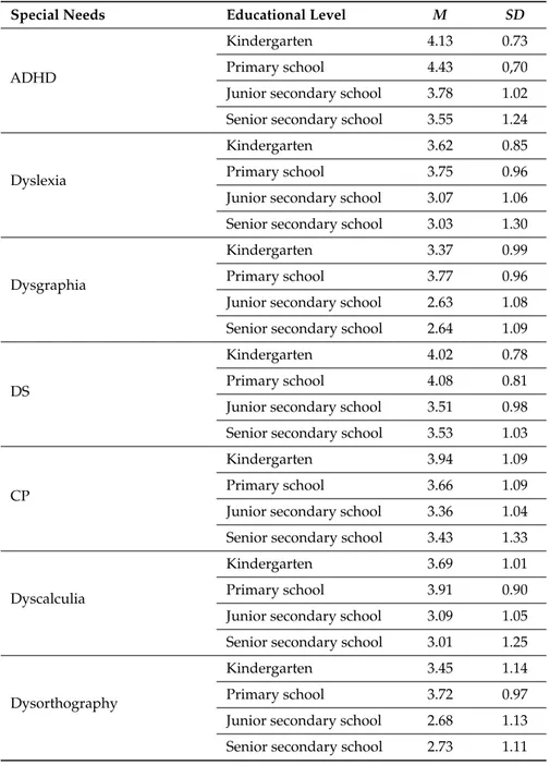 Table 2. Descriptive statistics of responses to the SNs comparing the four educational levels