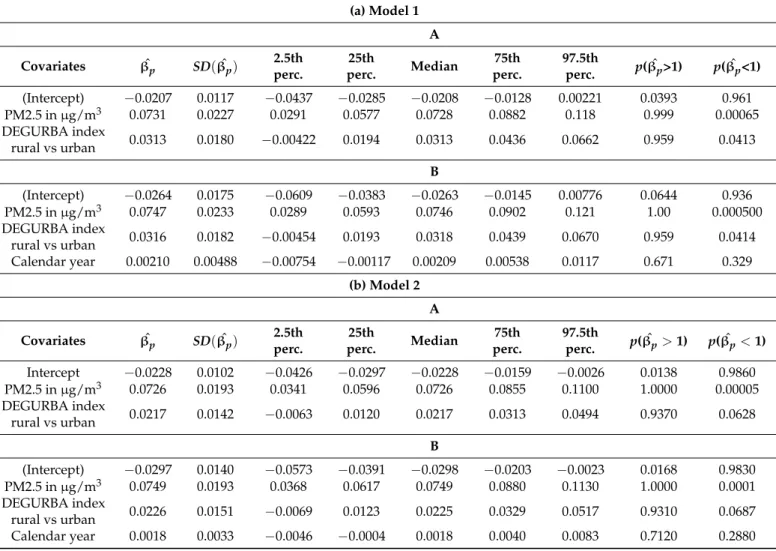 Table A2. Output of all fitted models. Posterior probabilities (PPs) can be seen as “p-values” complementary to 1