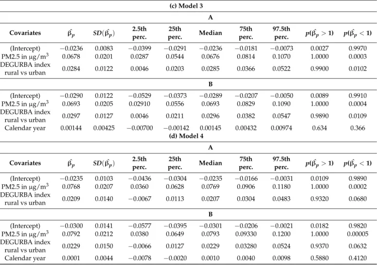 Table A2. Cont. (c) Model 3 A Covariates βˆ p SD ( β ˆ p ) 2.5th perc. 25th perc. Median 75th perc