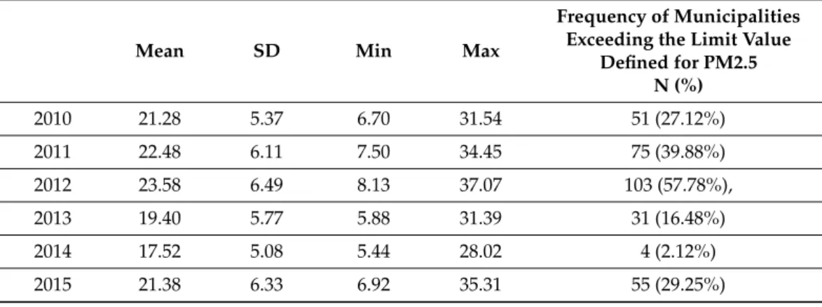 Table 1. Summary of particulate matter (PM, annual mean) concentration in µg/m 3 in the study period