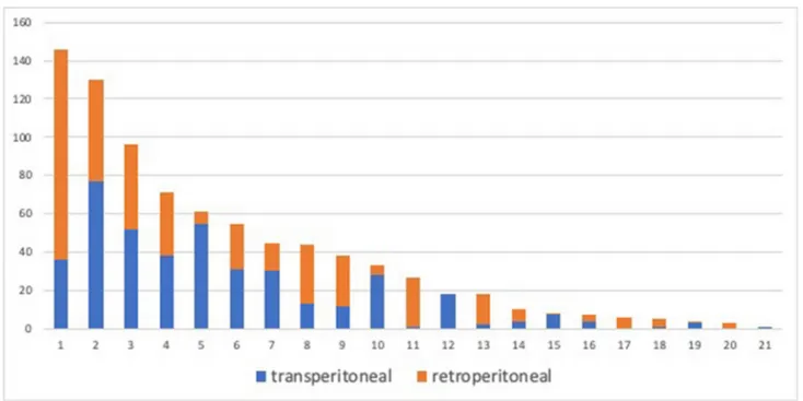 Fig. 1    Distribution of transperitoneal and retroperitoneal surgical procedures according to each single centre after propensity score matching  analysis