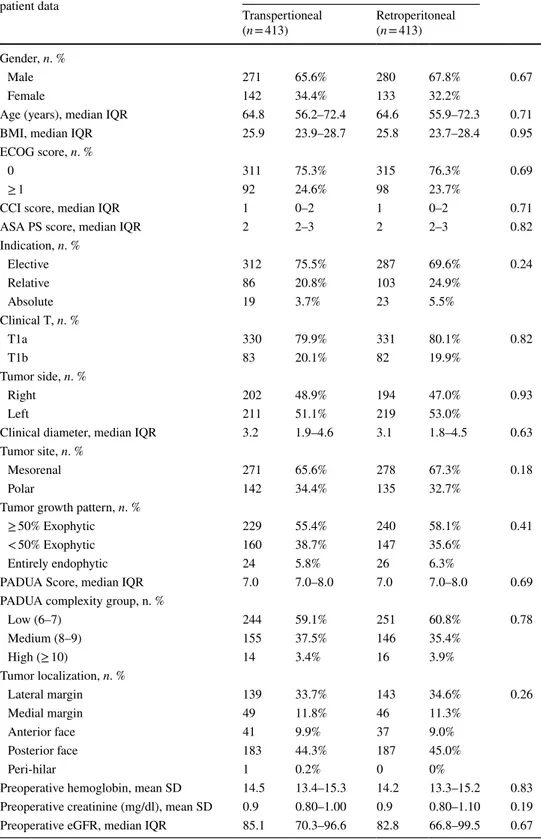 Table 1    Comparison of the  preoperative characteristics  of 413 patients treated with  retroperitoneal minimally  invasive partial nephrectomy  with selected matched  413 patients treated with  transperitoneal minimally  invasive partial nephrectomy  fo