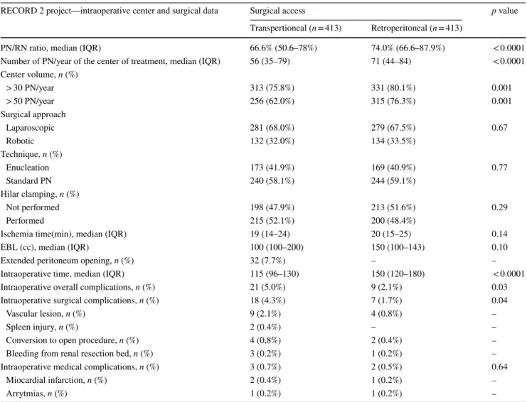 Table 2    Comparison of the centers data and the intraoperative char- char-acteristics of 413 patients treated with retroperitoneal minimally  inva-sive partial nephrectomy with selected matched 413 patients treated 