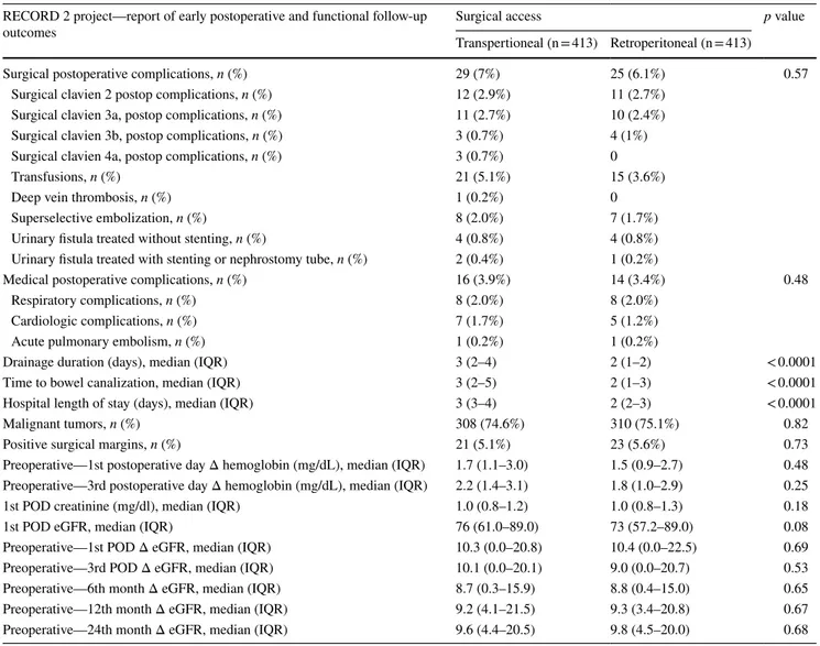 Table 3    Comparison of the postoperative outcomes of 413 patients  treated with retroperitoneal minimally invasive partial nephrectomy  with selected matched 413 patients treated with transperitoneal 