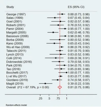 Fig. 4 Meta-analysis of GTR by tumor-to-foramen magnum ratio with a forest plot representation