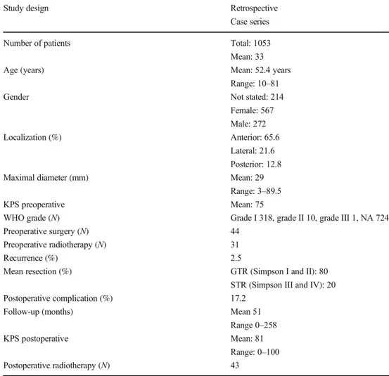 Table 1 Summary of all included studies on FMM with follow-up data
