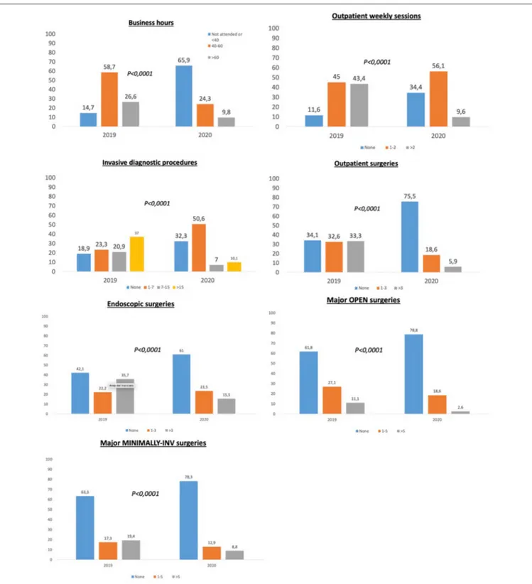 FIGURE 2 | Histograms comparing different survey items between March 2020 (the highest outbreak level in Italy) and October or November 2019 (non-COVID-19 period), overall population.