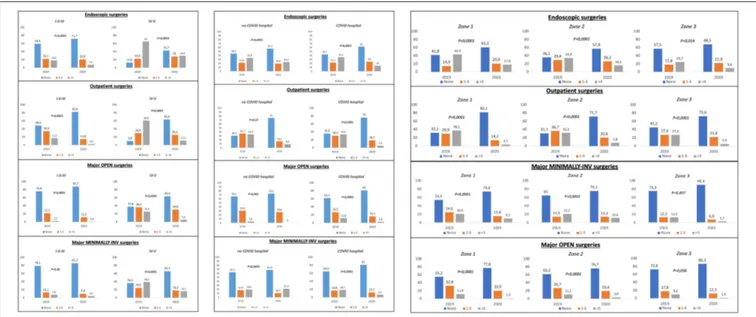 FIGURE 3 | Histograms comparing surgical survey items (a: endoscopic, b: outpatient, c: major-open, and d: major-minimally invasive) between March 2020 (the highest outbreak level in Italy) and October or November 2019 (non-COVID-19 period) - stratificatio