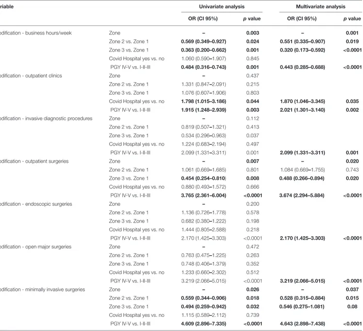 TABLE 1 | Univariate and multivariate analysis. Impact of the year of residency, hospital type, and geographic zone on the modification of urology residents’ clinical and learning activities during the COVID-19 pandemic.