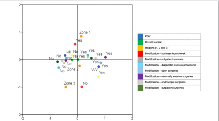 FIGURE 4 | Multiple correspondence analysis (MCA) indicating interrelationships among parameters considered in order to evaluate the reduction of residents’ activities clustered into phenotypic subtypes.