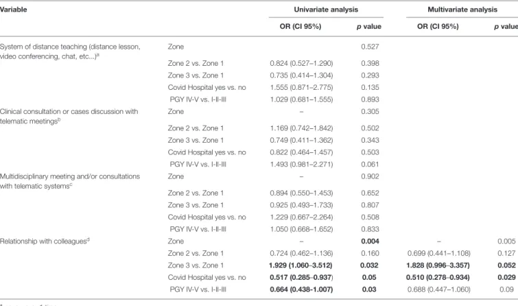 TABLE 2 | Univariate and multivariate analysis. Impact of the year of residency, hospital type, and geographic zones on the modification of urology residents’ distance learning, telehealth, and relationships with colleagues during the COVID-19 pandemic.