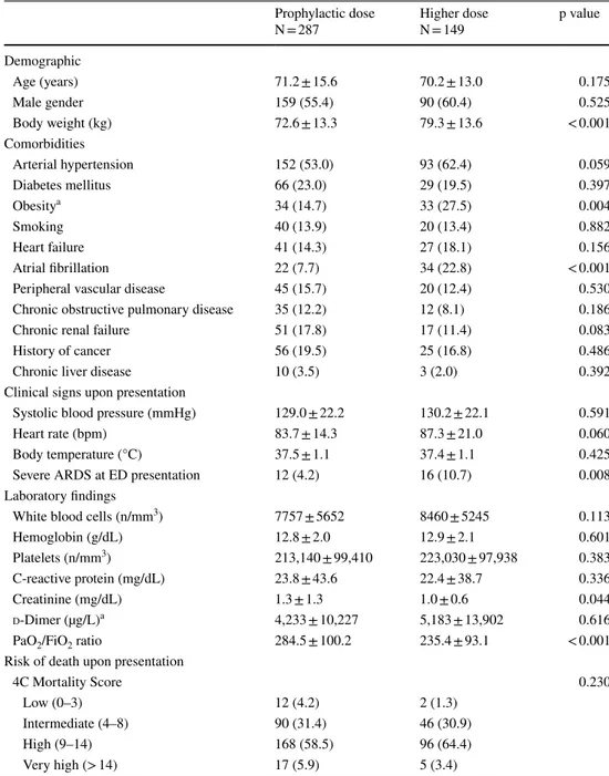 Table 1    Baseline characteristics  of patients stratified by  enoxaparin dose