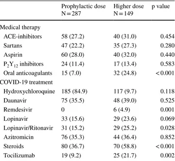 Table 2    Medical treatment in patients stratified by enoxaparin dose