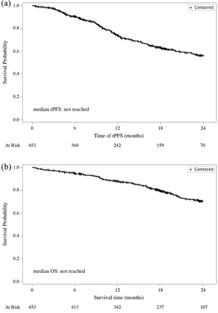 Figure 1 shows rPFS and OS for our cohort of  chemotherapy-naïve mCRPC patients. During a  median follow-up of 18 months, 307 patients  (67.8%) did not experience any radiographical  progression or death during the treatment with  abiraterone