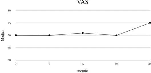 Figure 2.   Patient’s health-related quality of life: visual analog scale (VAS) score during abiraterone treatment.