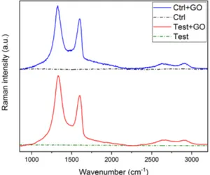 Figure 1. Raman spectra of control + GO (blue line), control (black dash dotted line), test + GO (red 