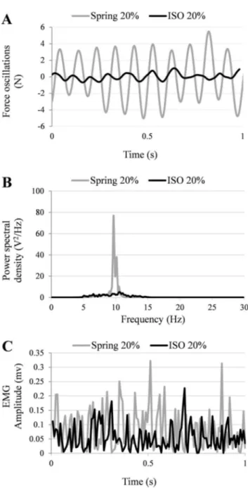 Fig. 2A shows 1 s segment of the force recordings from a representative