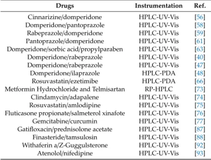 Table 3. HPLC procedures developed and validated for binary drug-association co-formulation analyses in mixtures or other formulations.