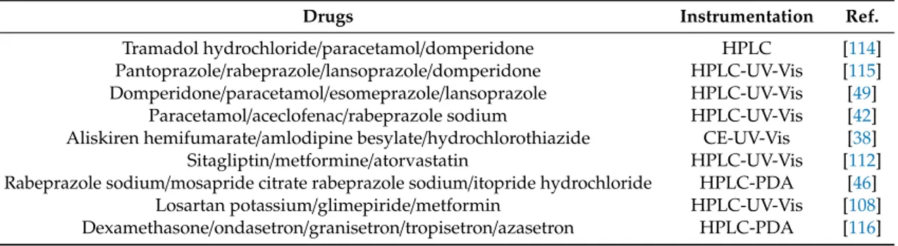 Table 5. Analytical procedures developed and validated for multidrug (n ≥ 3)-association co-formulation analyses in mixture or other formulations.