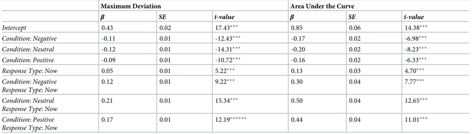 Table 1. Results of the linear mixed-effects models conducted on the spatial measures.
