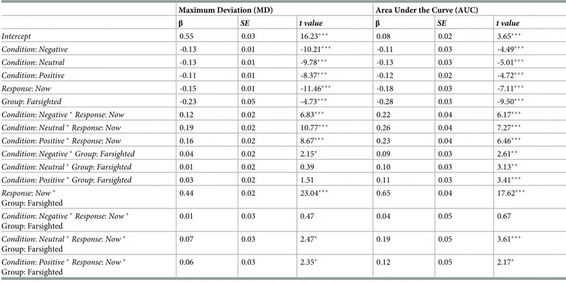 Table 2. Results of the linear mixed-effects models conducted to test the influence of baseline preferences on the spatial measures