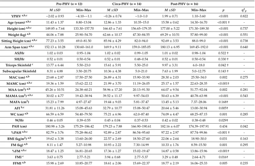 Table 1. Descriptive data of goalkeepers based on maturity status. Pre-PHV (n = 12) Circa-PHV (n = 14) Post-PHV (n = 16)