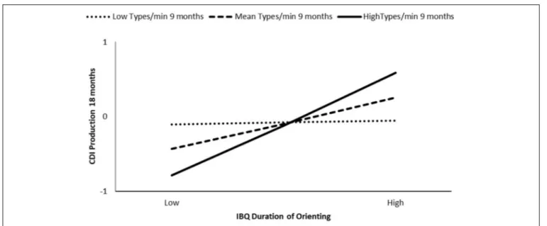 FIGURE 2 | Moderation effect of maternal types/min at 6 months on IBQ duration of orienting effect on child MLU at 24 months.