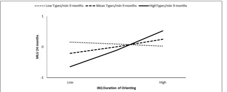 FIGURE 3 | Moderation effect of maternal types/min at 9 months on IBQ duration of orienting effect on child MLU at 24 months.