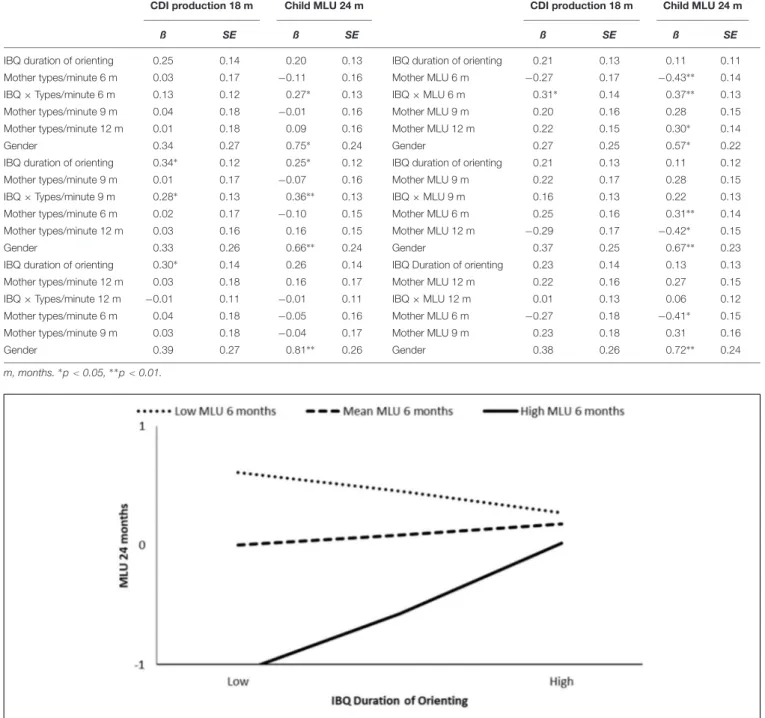 TABLE 3 | Moderation results, predictor IBQ Duration of Orienting.