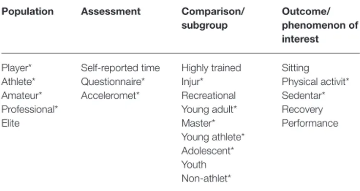 TABLE 1 | Identified terms for the search strategy according to the categories of interest.