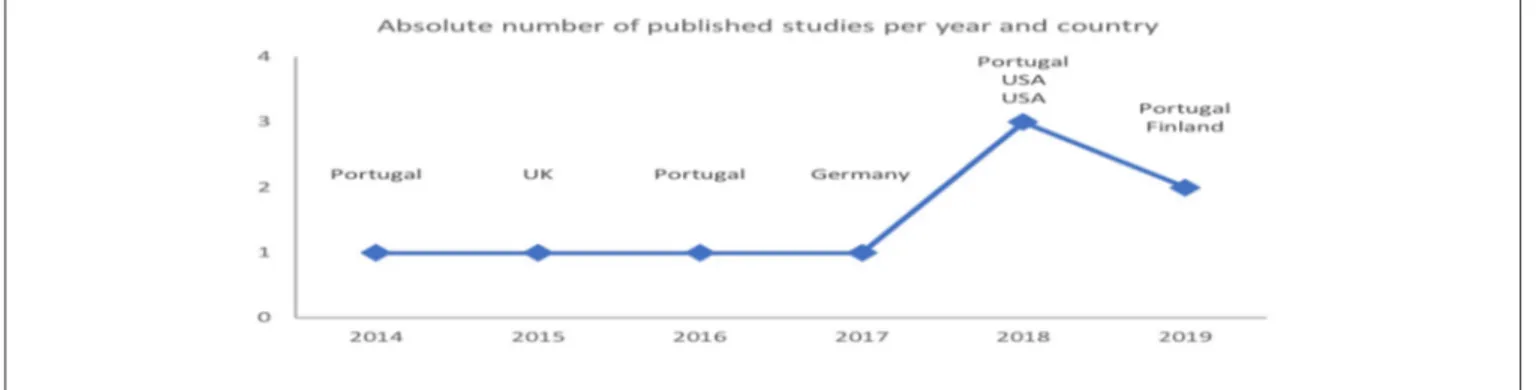 FIGURE 3 | Eligible articles published per year and country.