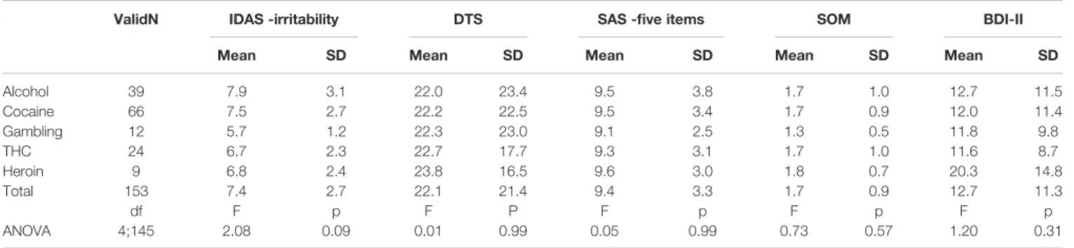 TABLE 3 | Results of the psychometric scales and substances/behaviors, ANOVA results.