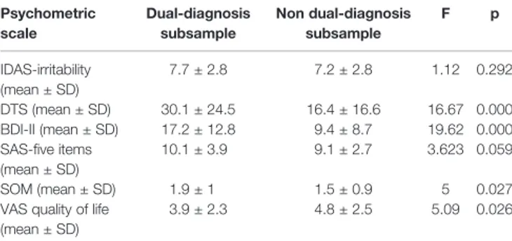 TABLE 7 | ANOVA results comparing dual diagnosis and non-dual diagnosis participants. Psychometric scale Dual-diagnosissubsample Non dual-diagnosissubsample F p IDAS-irritability (mean ± SD) 7.7 ± 2.8 7.2 ± 2.8 1.12 0.292 DTS (mean ± SD) 30.1 ± 24.5 16.4 ±