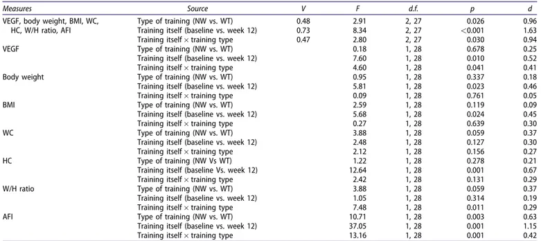 Table 2. Effect of walking training (WT) and Nordic walking (NW) on circulating vascular endothelial growth factor (VEGF) level, body attributes, and cardio- cardio-respiratory fitness.