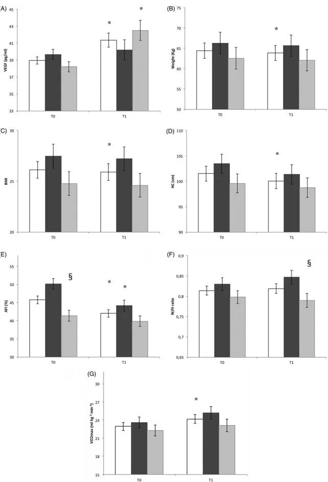 Figure 2. Differential effects of Nordic walking (NW) and walking training (WT) on (A) vascular endothelial growth factor (VEGF); (B) weight; (C) body mass index (BMI); (D) hip circumference (HC); (E) arm fat area (AFI); (F) waist-to-hip ratio (W/H); (G) m