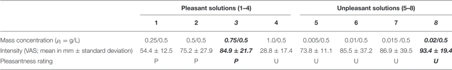 TABLE 1 | Results of the pilot study.