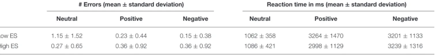 TABLE 2 | Behavioral data obtained during the fMRI experiment: number of stimulus category recognition errors and reaction times for the low and high ES group.